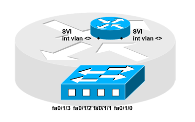 Switchmodul i en Router – hvordan bruger jeg den?